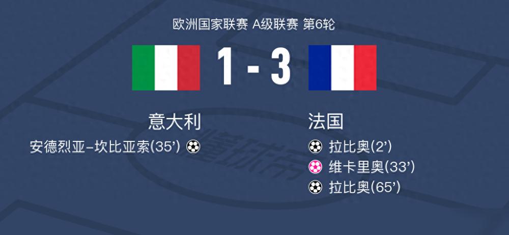 11月18日 意大利🇮🇹 1-2 🇫🇷法国赛后统计
​
控球率54%-4