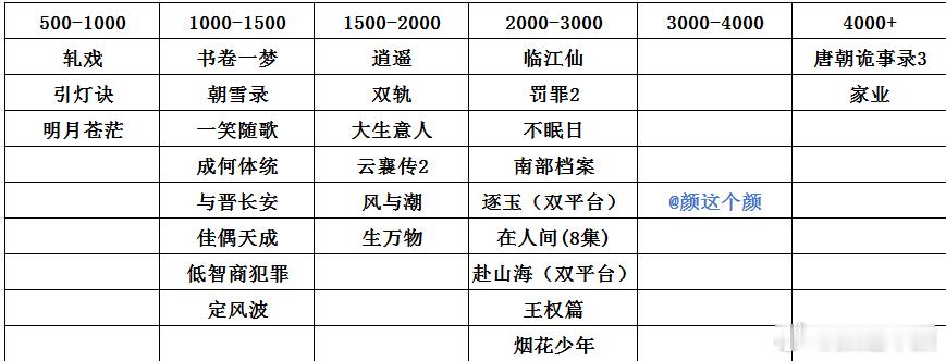 更新～这版预测整体都调低了 ​​​