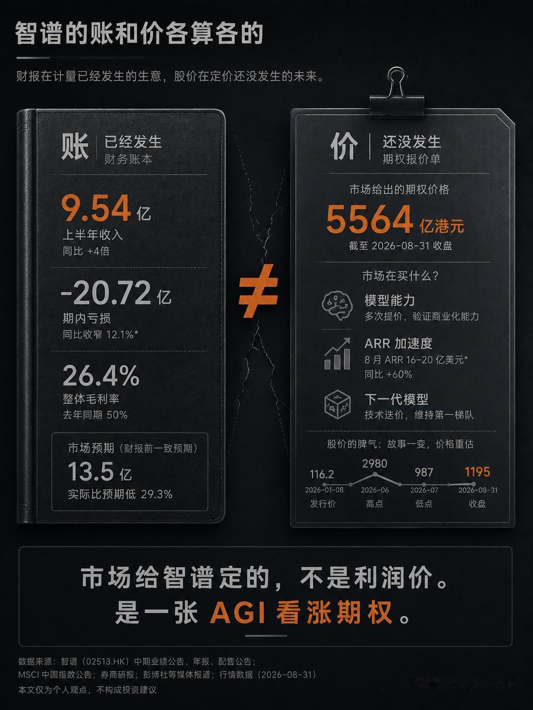 市场给智谱标价，从来不是按这份账来的。先看账。9.54亿不差，同比翻四倍，超去年
