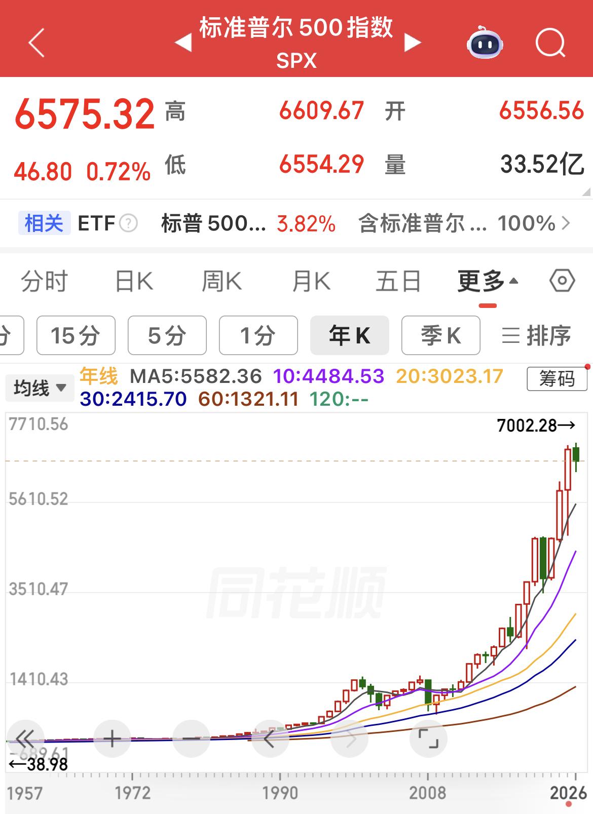 标普 500 正式成立1957年，至今 上涨多少倍？复合年化多少呢？

◦ 涨幅