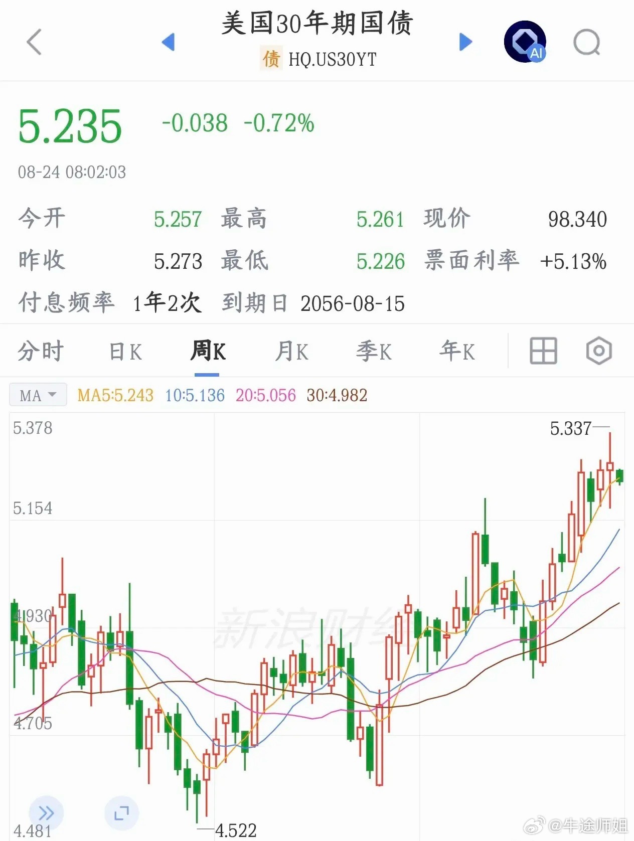 美国要干预债市了，对于股市来说是大利好美国财政部打算扩大回购老的长期美债（非指标