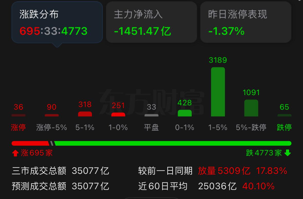 今天A股行情属实惨淡无比，全场收红个股仅有739家，大致算下来7只股票里仅有1只