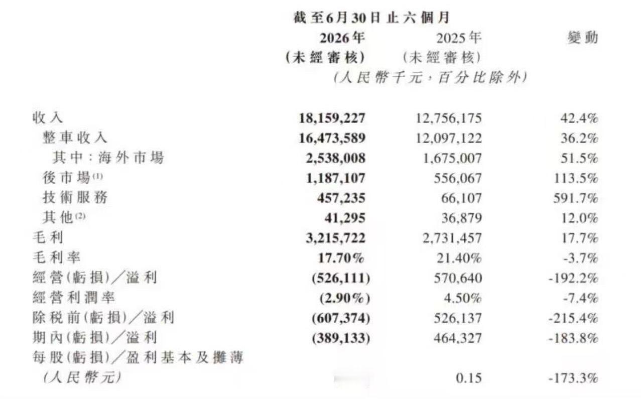 岚图汽车 日前，岚图汽车发布2026年中期业绩，交付同比增长35.9%，营业收入