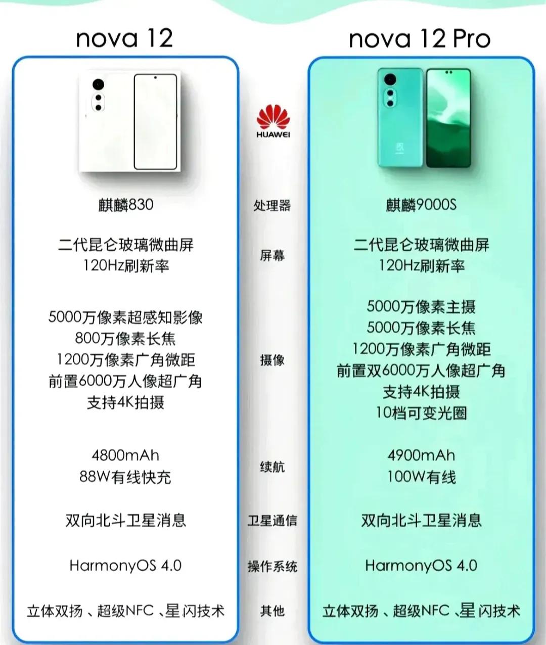 华为新手机真的要来了
华为nova 12手机，可能不算秀肌肉
但是可以给我们多一
