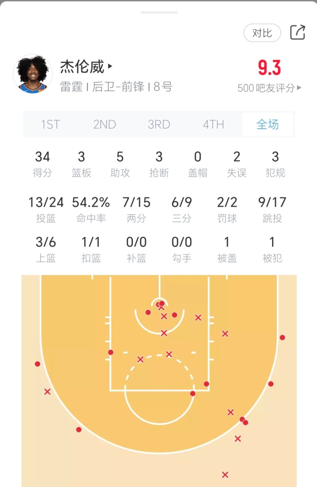 杰伦.威廉姆斯今日表现！森林狼vs雷霆 ​​​