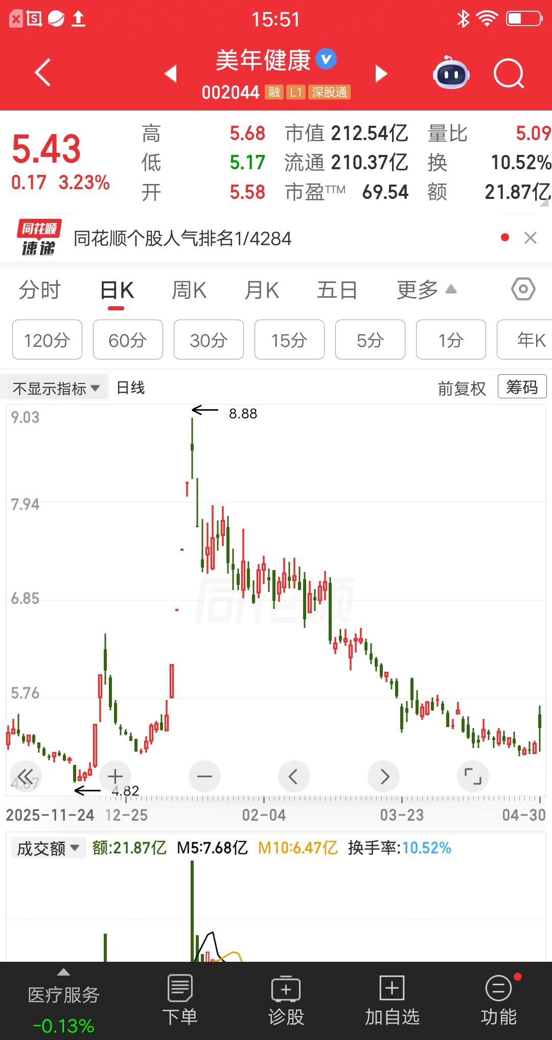 一位河北的股民，5次补仓美年健康，仓位打满后，股价快速杀跌，他被彻底套死了。现在
