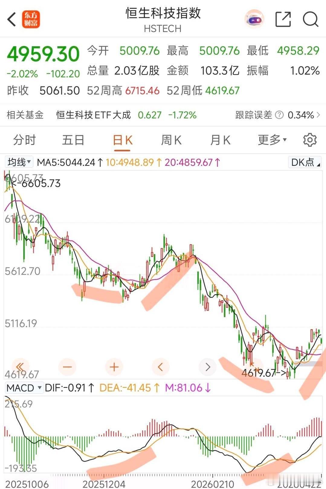 恒生科技指数走势真的不算强，这半年两次出现日级别底背离 