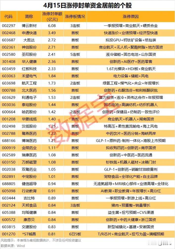 炸场4月15日！涨停封单TOP30出炉，主线资金狂买信号明确！
 
4月15日A