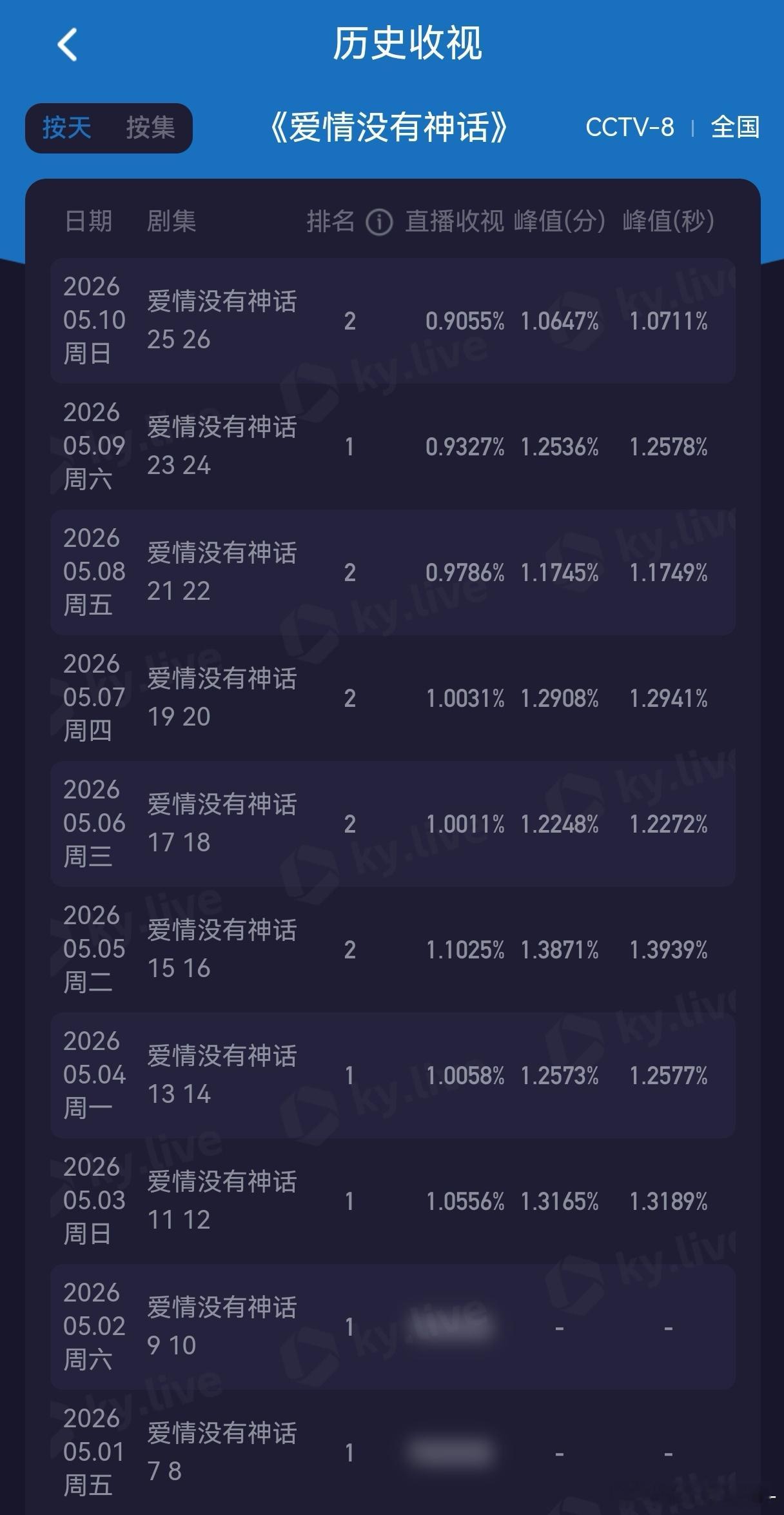无人在意的角落，唐嫣《爱情没有神》话快跌破0.9了，还有救吗？