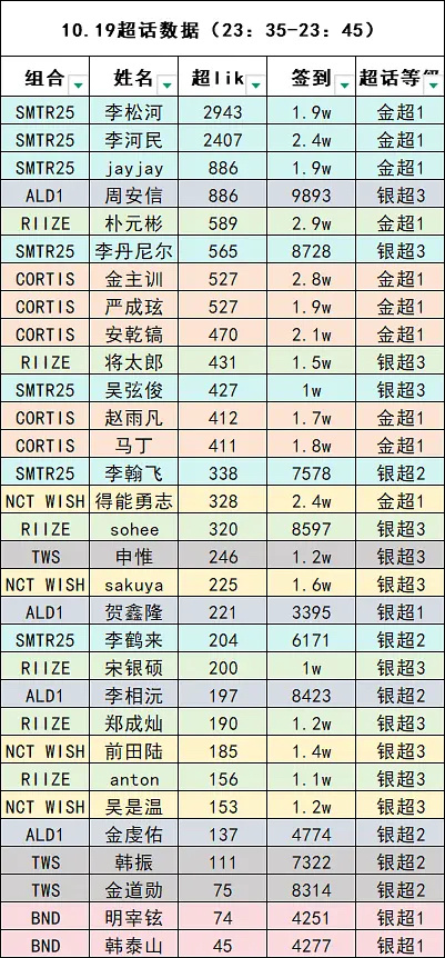 六代男爱豆超话 超like和签到排名 ​​​