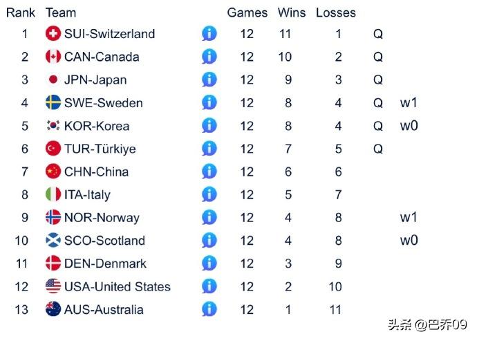 险胜挪威仍无缘晋级！中国女子冰壶世锦赛6胜6负排名第七憾别赛场
 
3月21日女