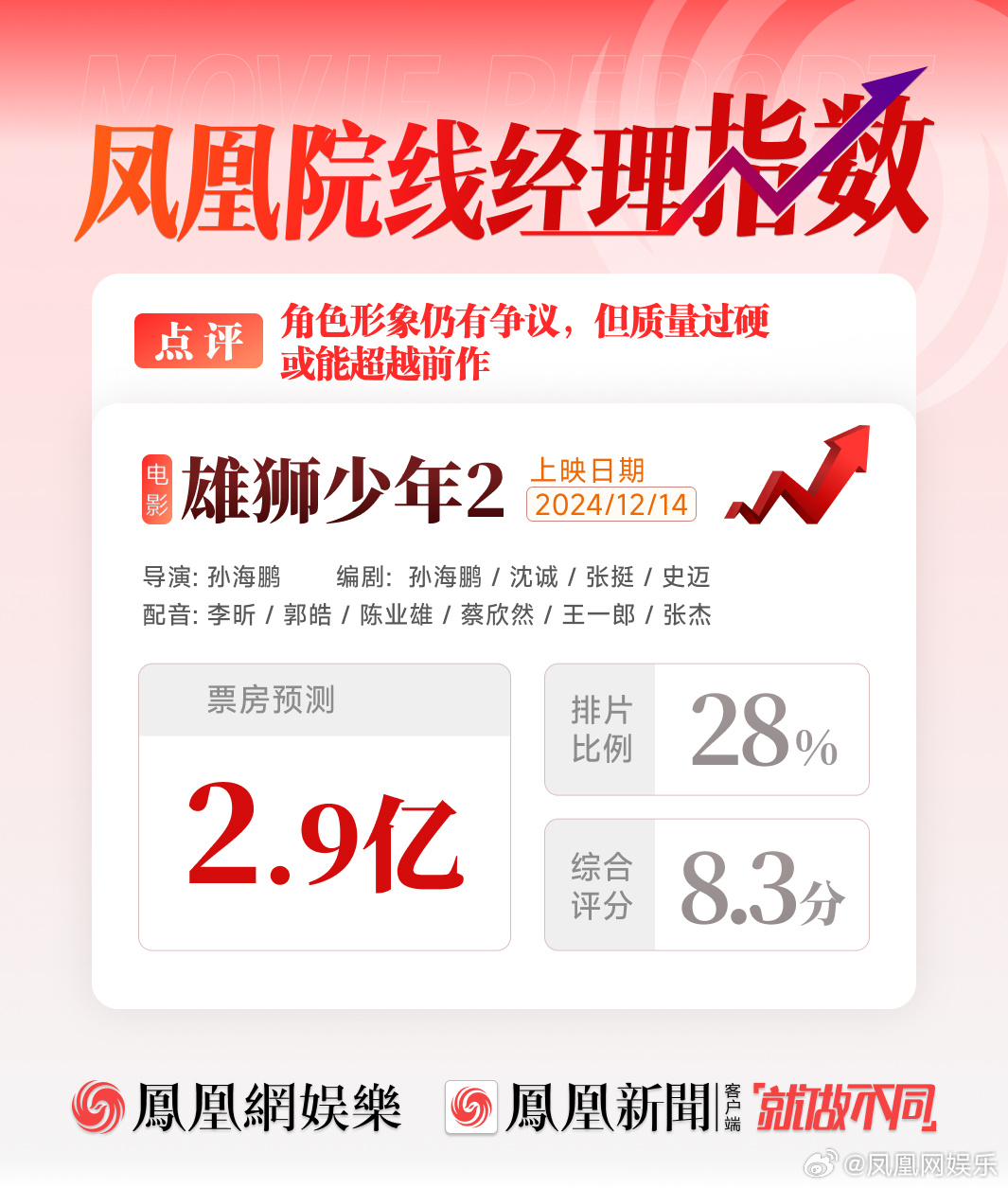 【 雄狮少年2 】12月14日，由孙海鹏执导，孙海鹏、沈诚、张挺、史迈编剧，李昕