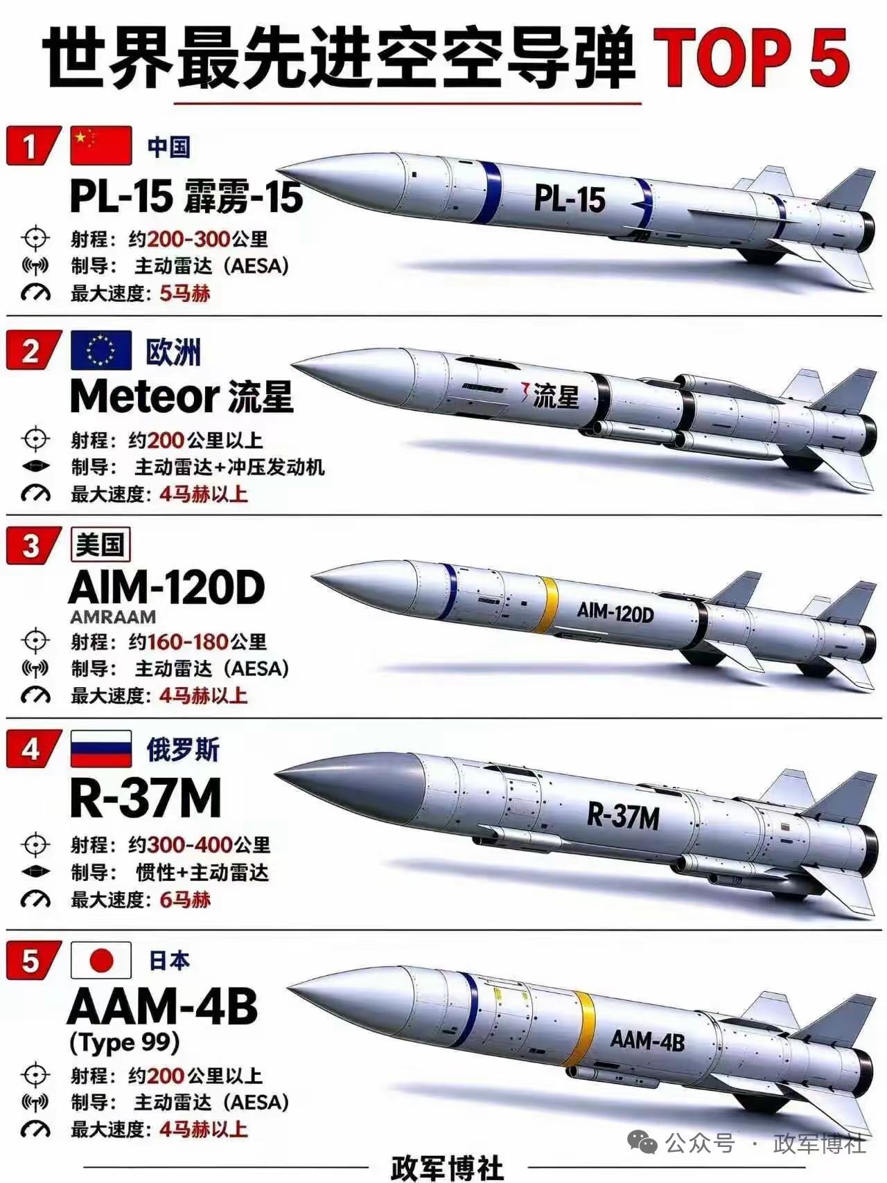 河南的骄傲，PL15E空空导弹，领先欧洲流星，美国AIM120D一个档次，2次点