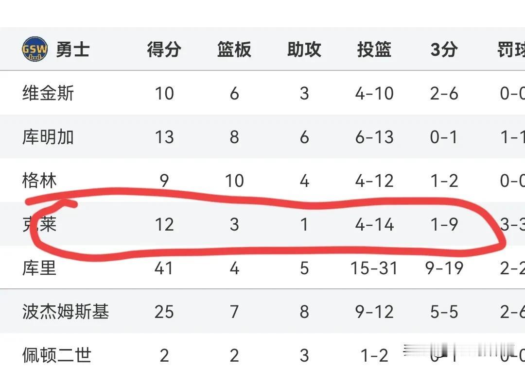 罪人，随着勇士125-130惜败快船，我发现这场比赛输球的2大罪人，这两人应该好