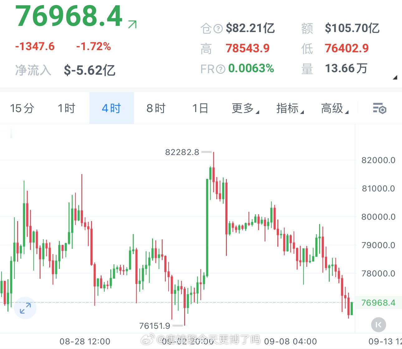 大饼现在有点卡在临界点：大框架没崩，小周期却偏弱。价格也非常靠近76150了——