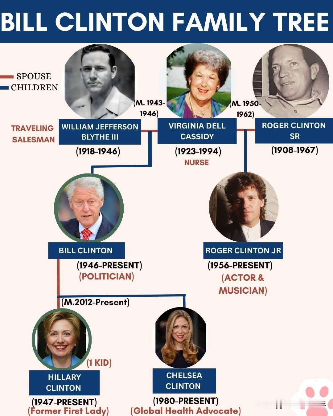 他从未见过自己的父亲，而他的兄弟是一名摇滚音乐人——比尔·克林顿不为人知的家庭故