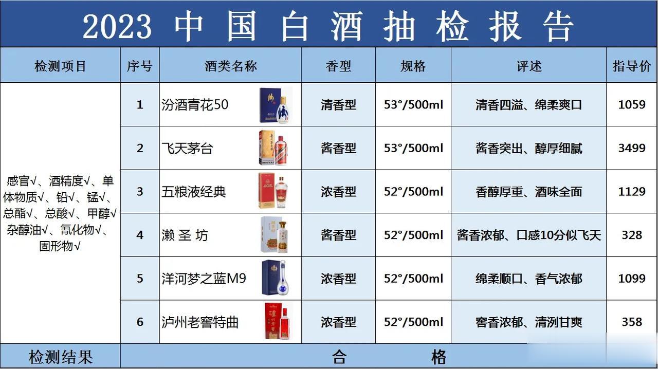 就在刚刚！我国50款白酒被抽检，仅这6款酒是100%纯粮酿造，不含一滴添加剂，看