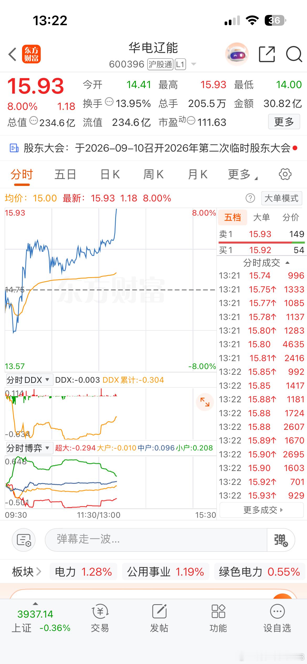 华电辽能，华电能源，不管选哪个都是大涨！哈哈，给力吧！ ​​​