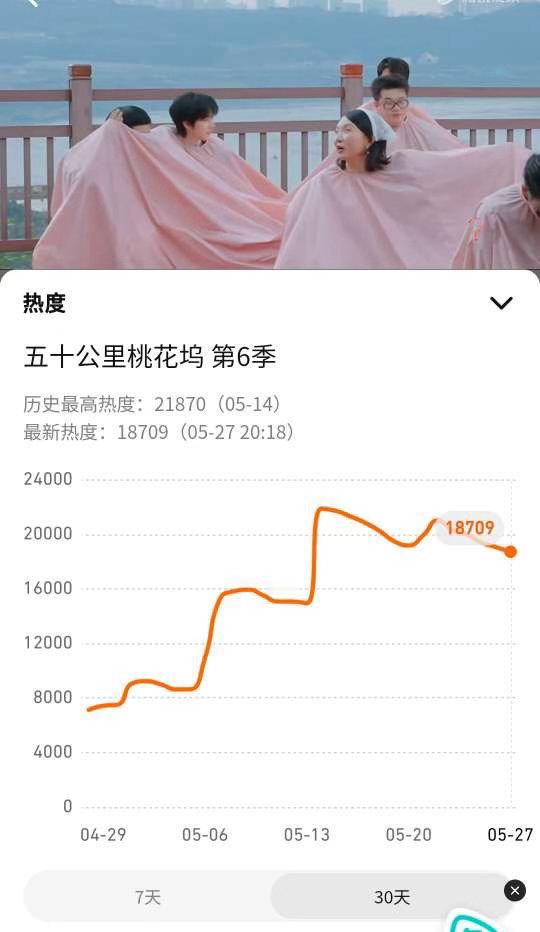投桃花坞推理4同平台两个综艺的最高热度对比，怎么看？ 
