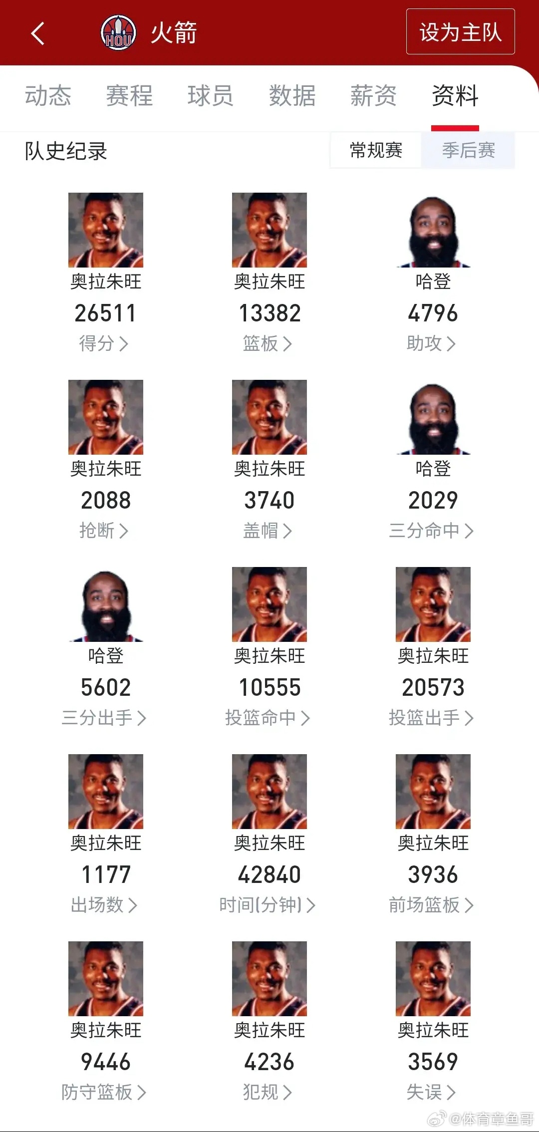 哈登这是稳稳的火箭队史第二人，毫无疑问吧！ ​​​