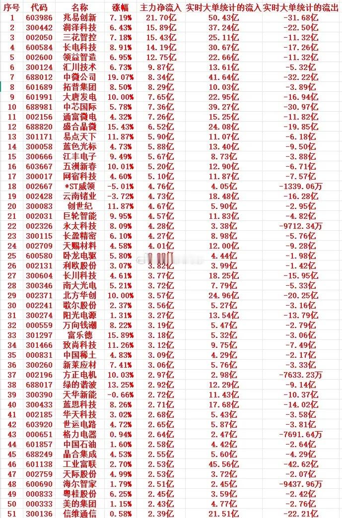 5月15号上午盘，主力趁低位，“大幅买入”这些个股1 603986 兆易创新 7