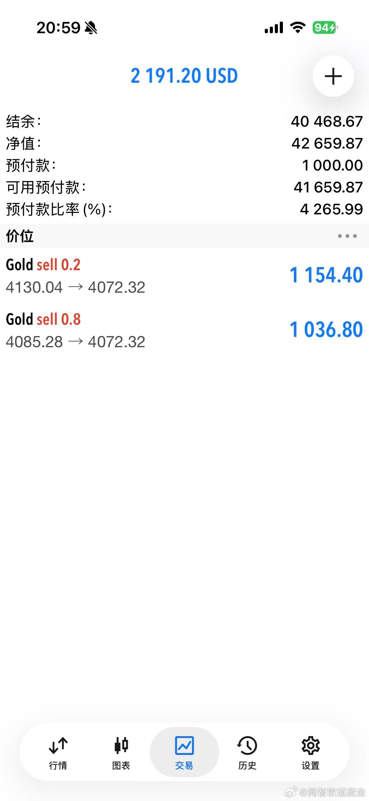 外汇黄金 行情最低下探71位置了！安全起见出高留低！74的单子72先平！等美股开