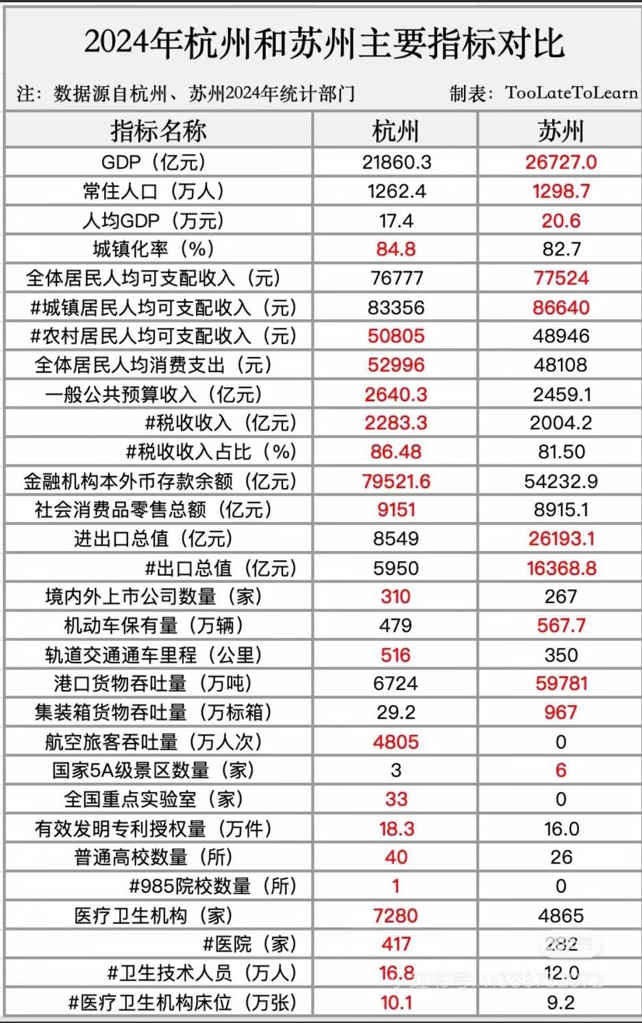数据说话，杭州的确比苏州稍胜一筹！[大笑]主要优势集中在高端资源与民生服务上。