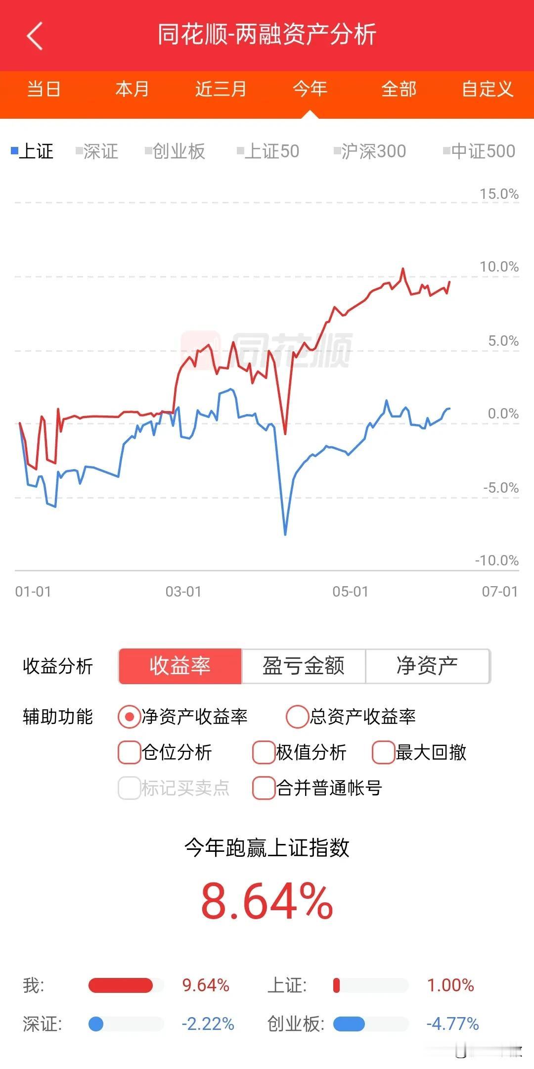 今年收益遇到10%整数关口压力，近期持续横盘震荡，希望6月份能有突破，本来冲过去
