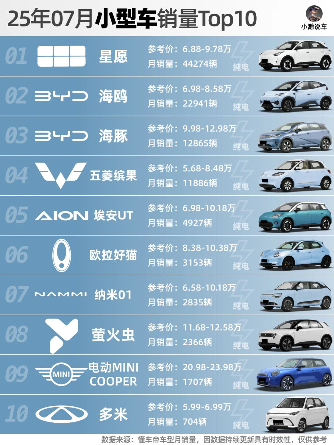 7月轿车榜：燃油车回暖，吉利爆款很强势