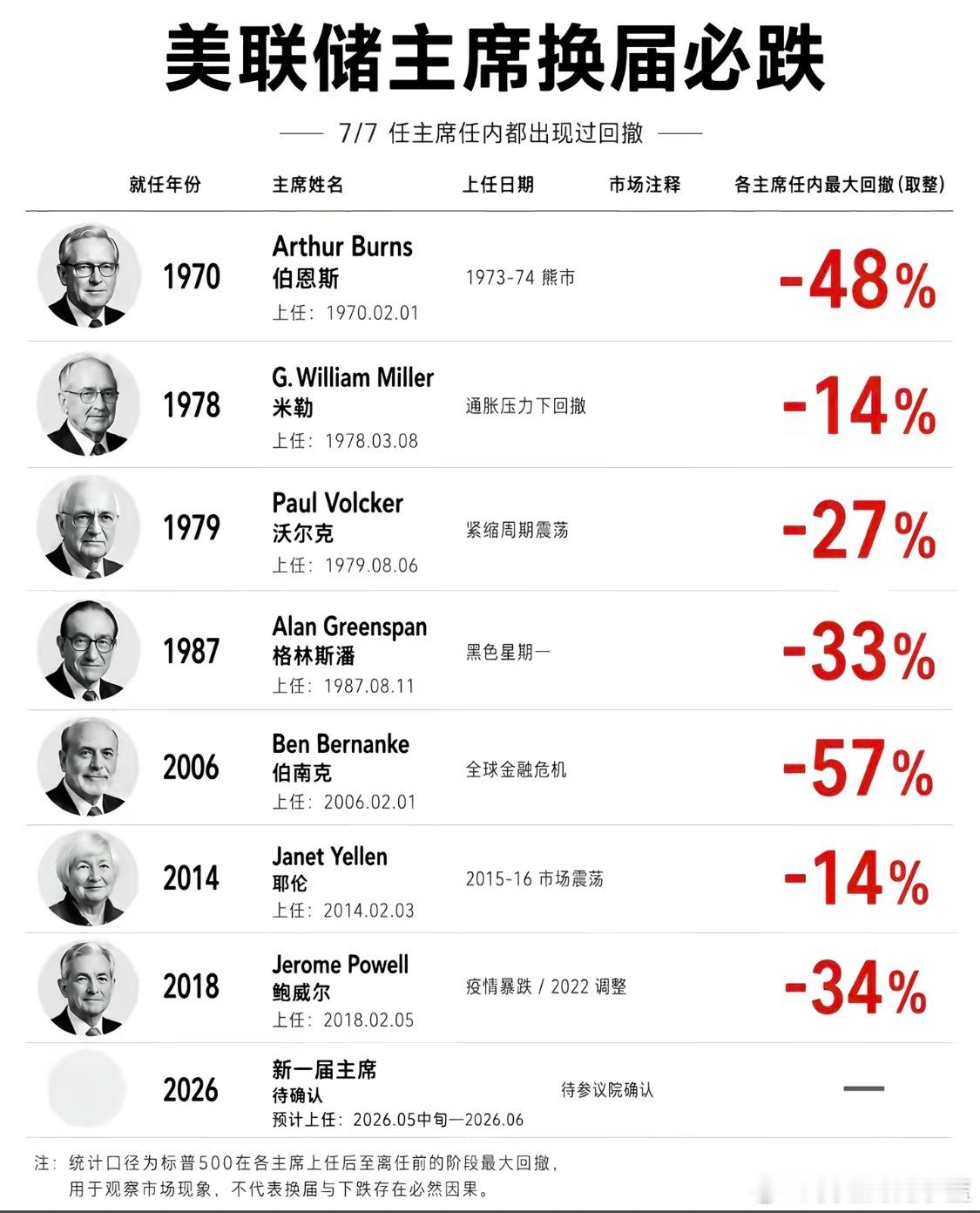美联储主席换届必跌美股跑不跑？ 