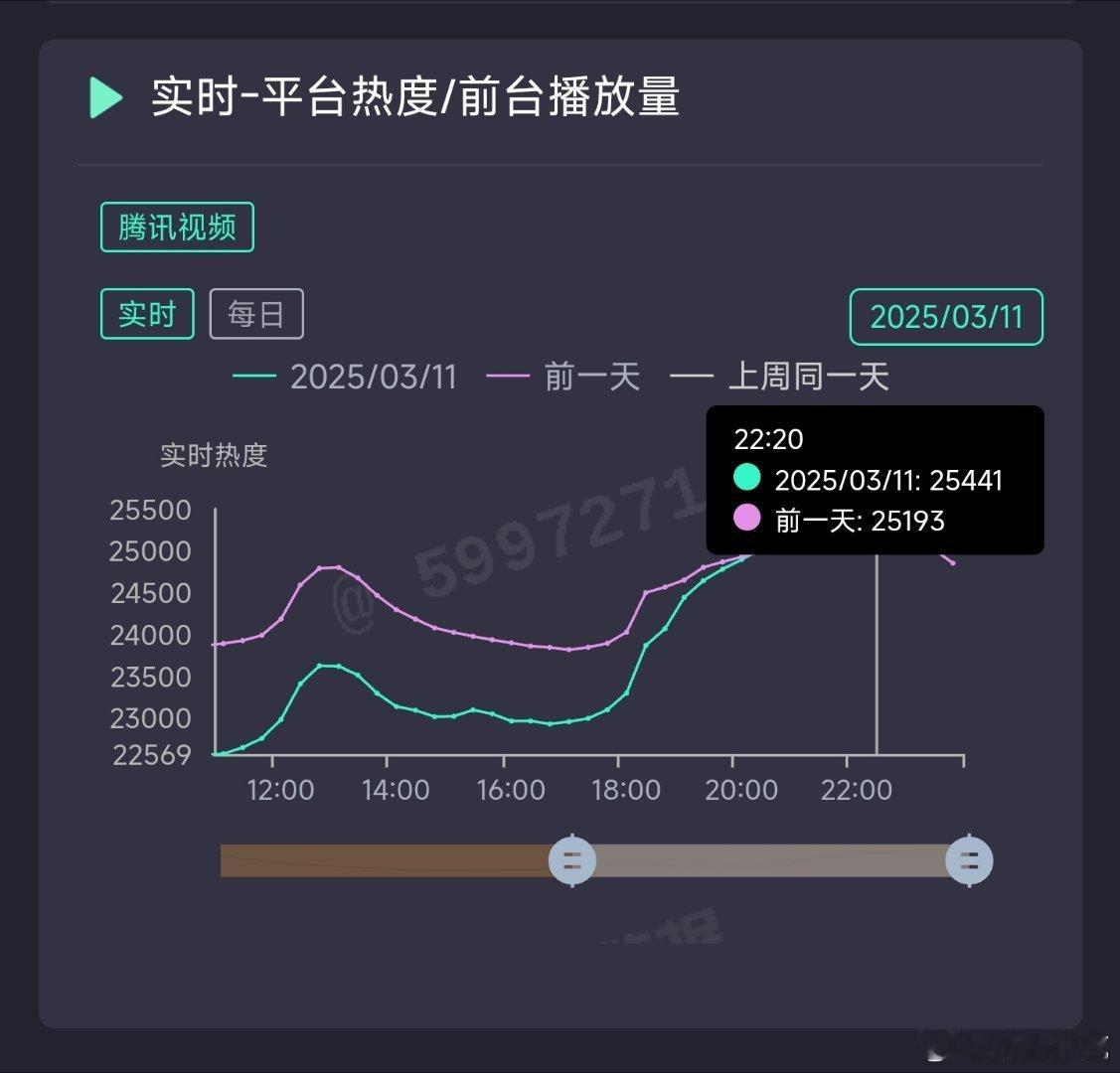 滤镜超点热度25441，推测云合2700万上下。 ​​​