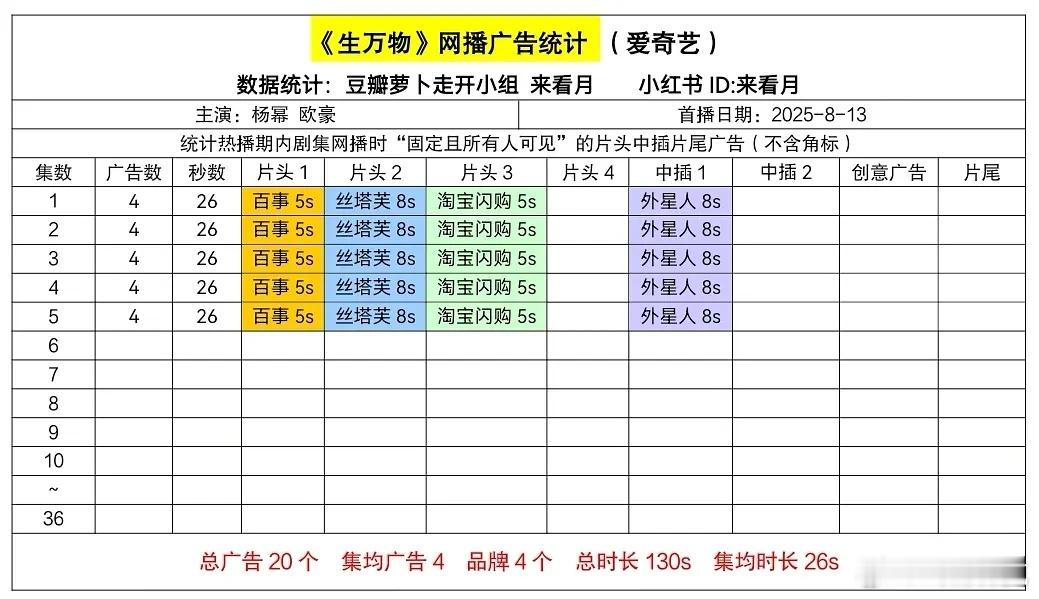 生万物开局4广，意外的不行，今年大家剧场另一部北上开局都有6广[doge] ​​