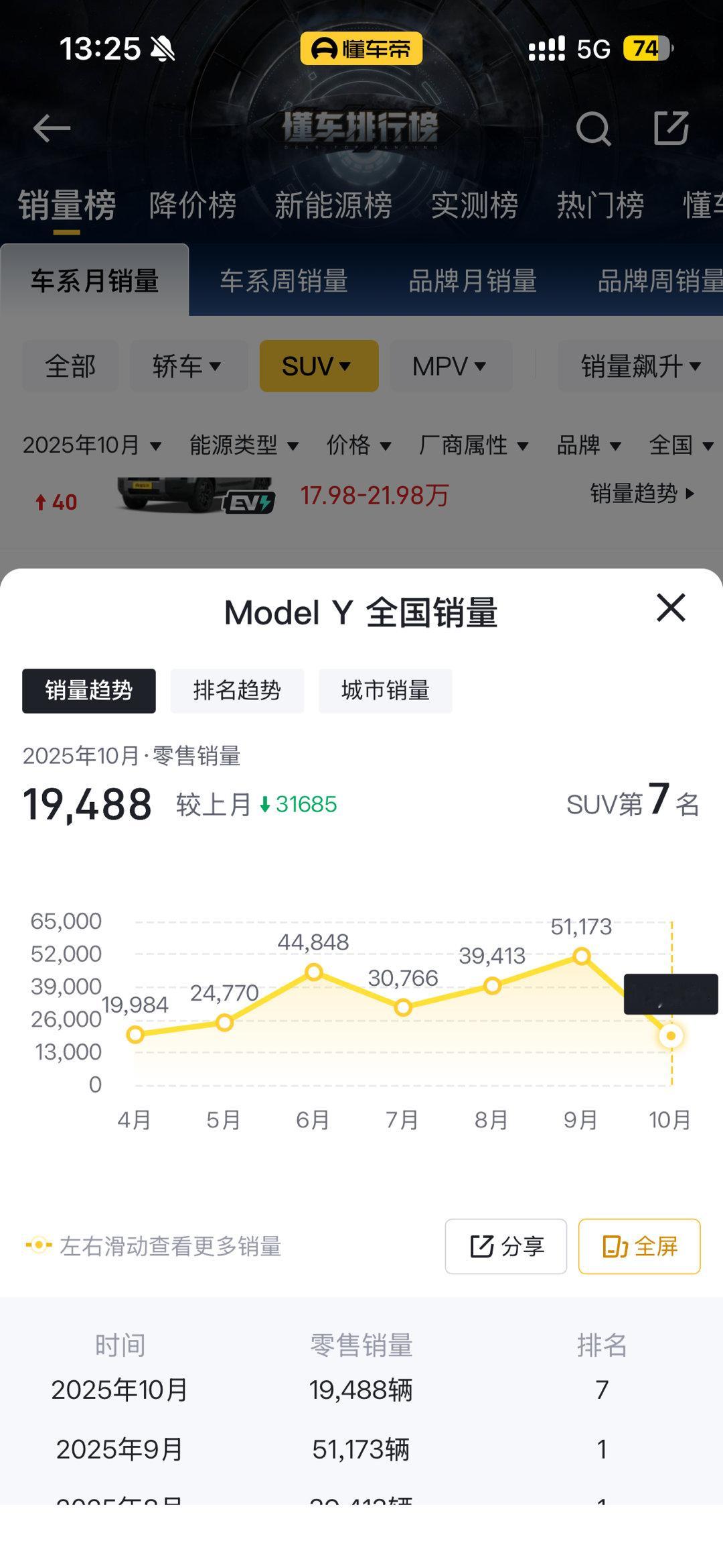Model Y从9月份的5w多台锐减到现在不足2w台。估计现在特斯拉高层正在开会