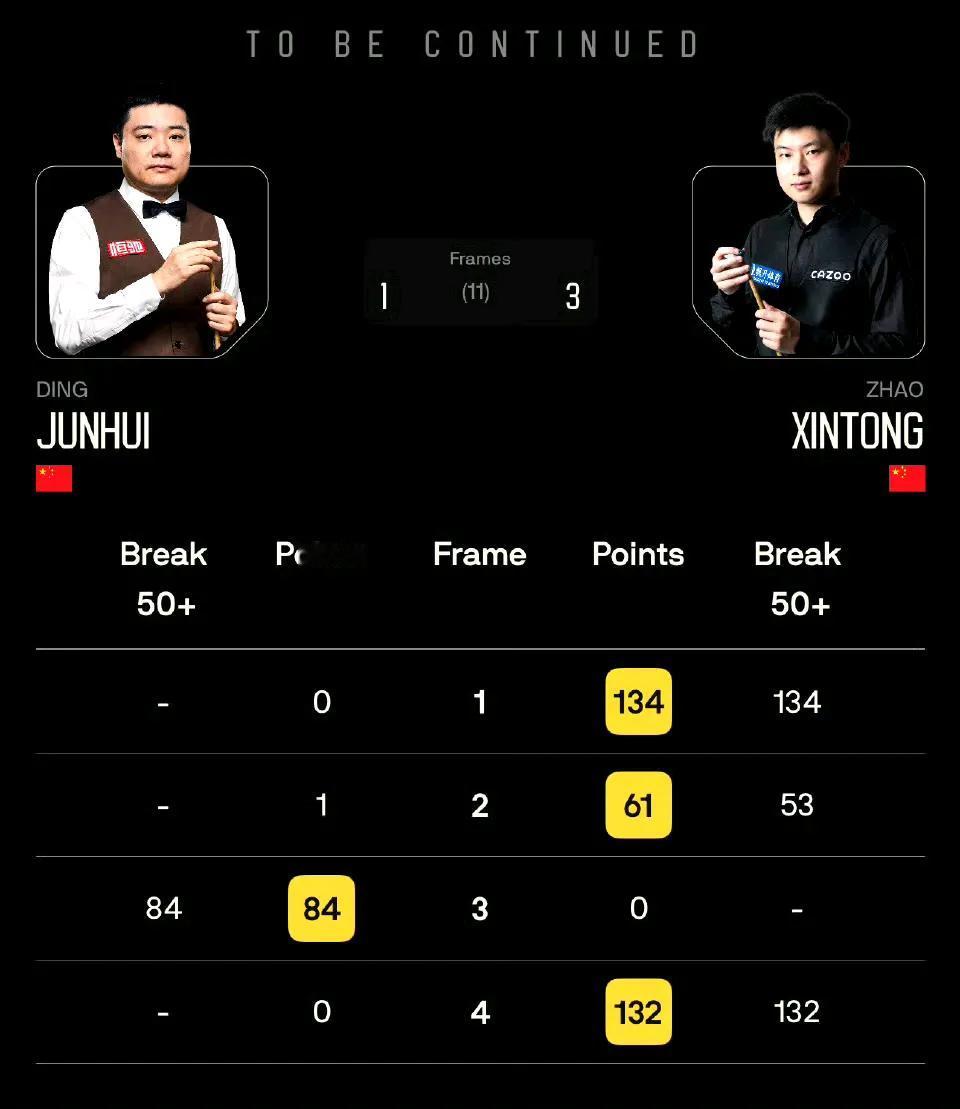 3-1！半场结束，赵心童优势明显，丁主任实在打不过啊。
除了一个开球漏中袋，和一