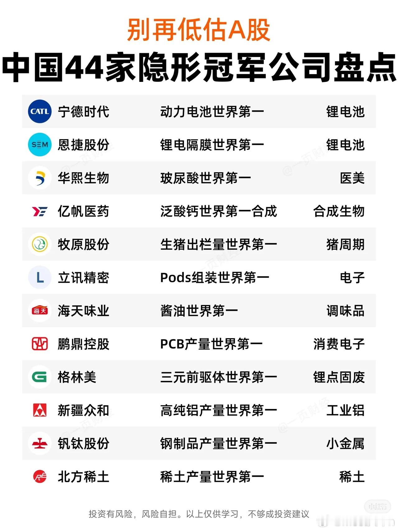 别再低估A股：中国44家隐形冠军公司盘点图1：新能源、消费、周期等领域- 宁德时