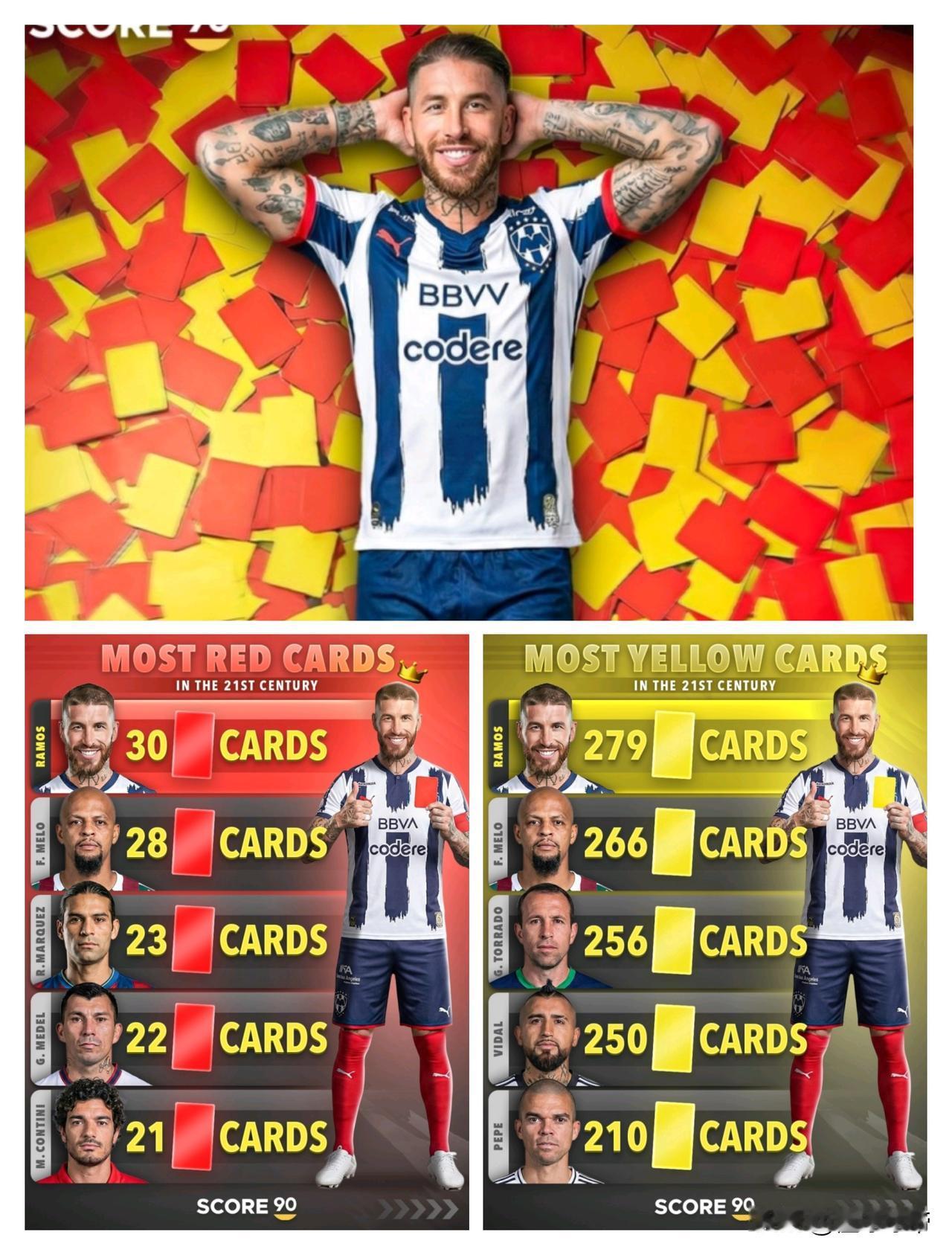 一代卡牌大师，拉莫斯成为21世纪足坛红牌黄牌双冠王！

近日，权威足球机构统计了