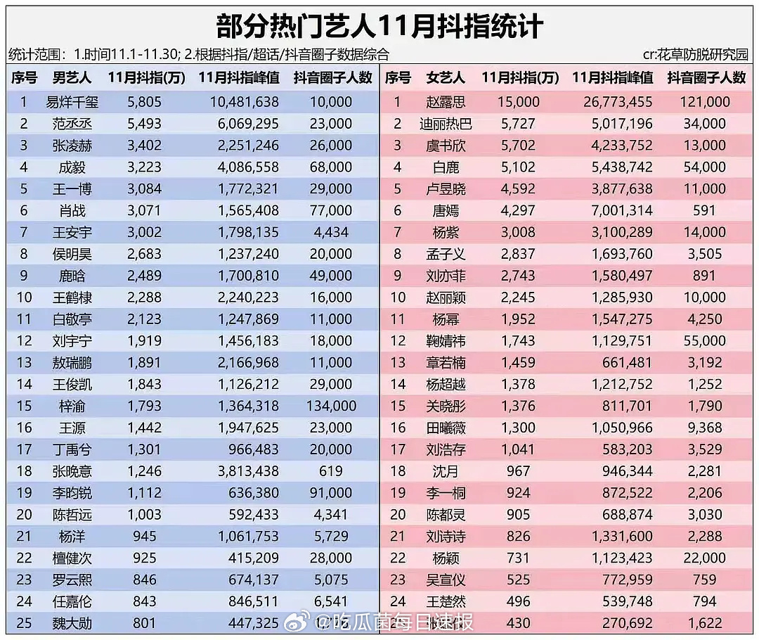 热门艺人11月抖指数据统计，易烊千玺和赵露思断层了