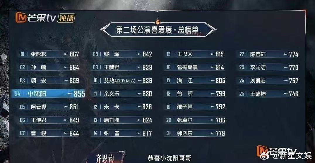 阿云嘎二公排名阿云嘎二公排名第五张彬彬二公排名 ​​​