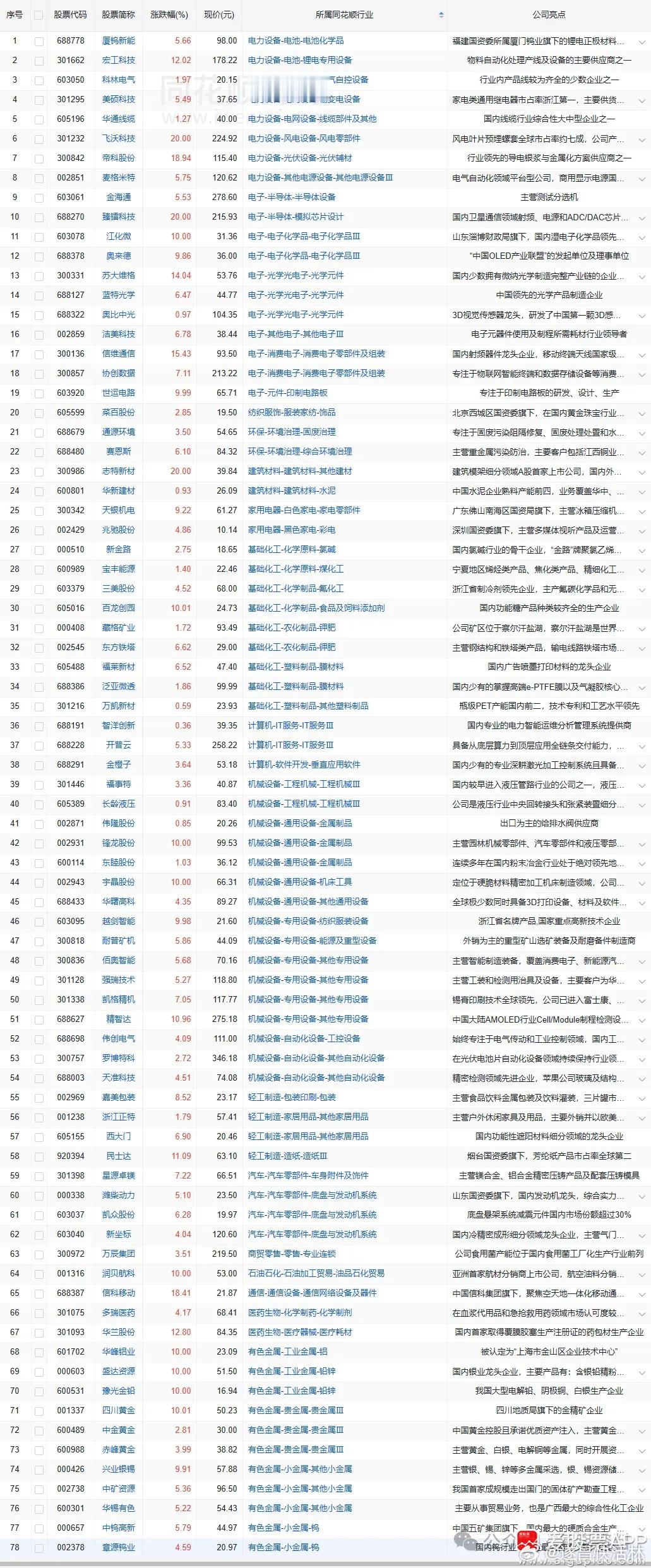 a股 股价新高1/23日 收盘价创新高78家（找对标，看行业趋势）主要集中在商业