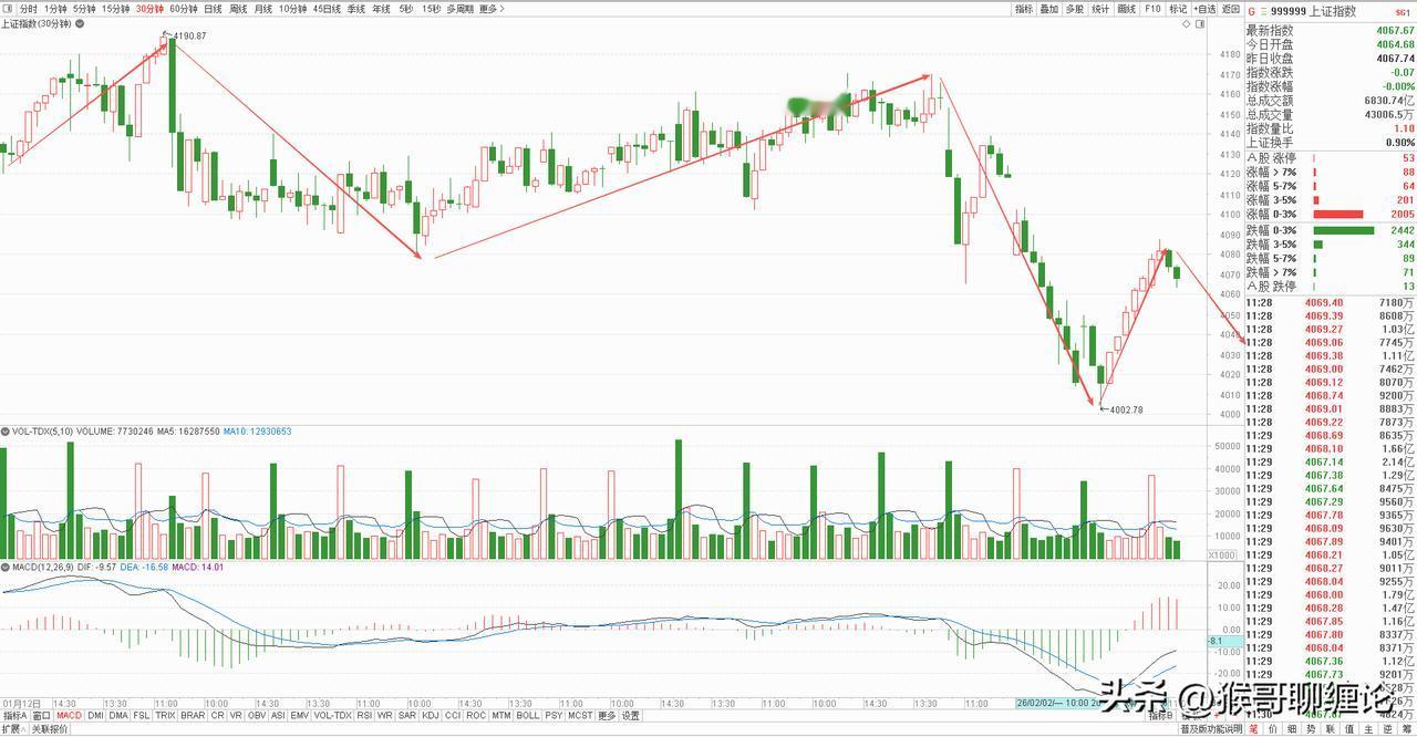 上午大盘冲高回落，小幅放量，没有可持续的热点板块带头，市场很难真正的企稳，如果下