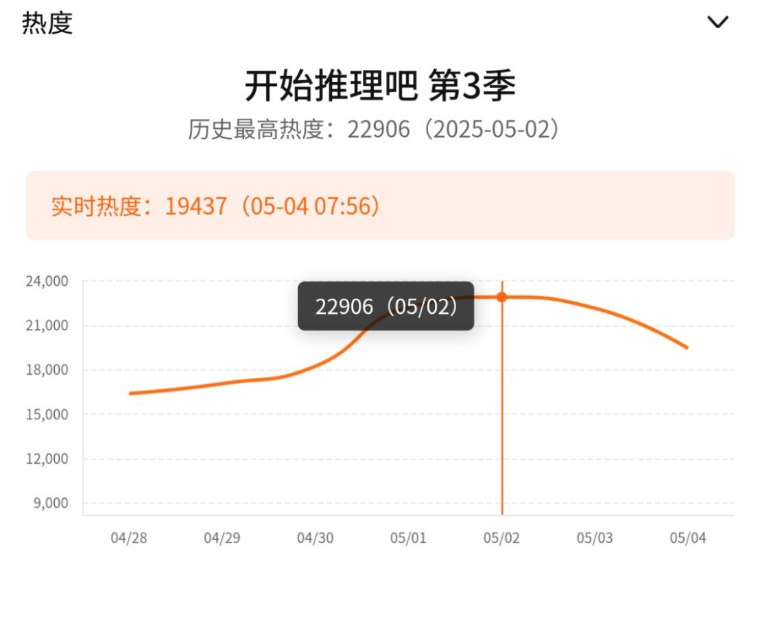 《开始推理吧3》第一案热度记录📝腾讯站内热度第一☝🏻，峰值22906猫眼热度