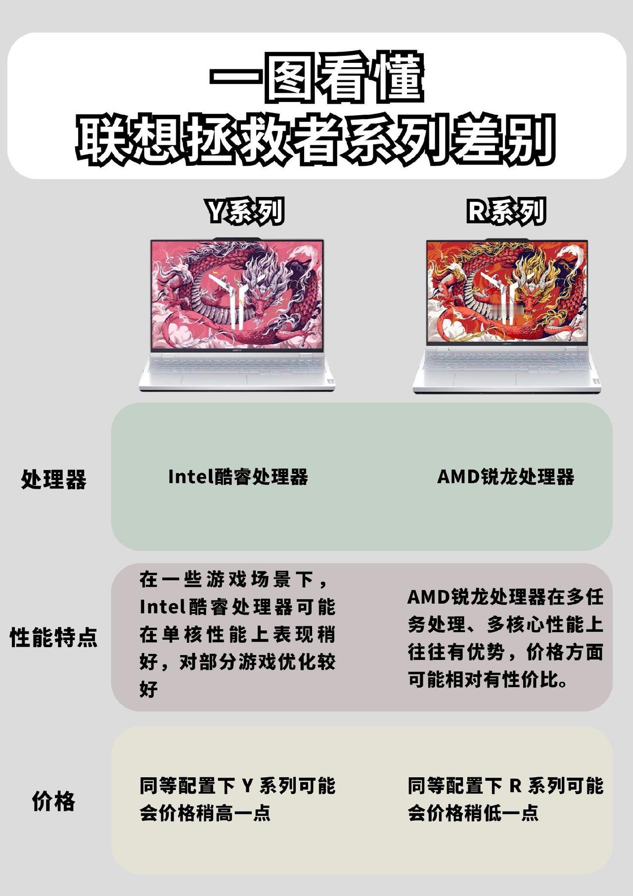 再也不怕搞不懂R，Y，7000，9000的区别了#电脑 #游戏本 #笔记本电脑推