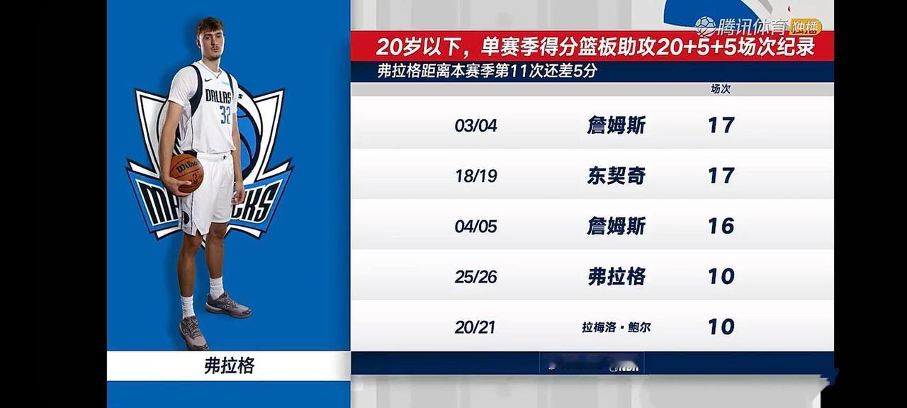 20岁以下最强球员，有可能是弗拉格！

他的NBA第一年很亮眼，场均20分+5篮