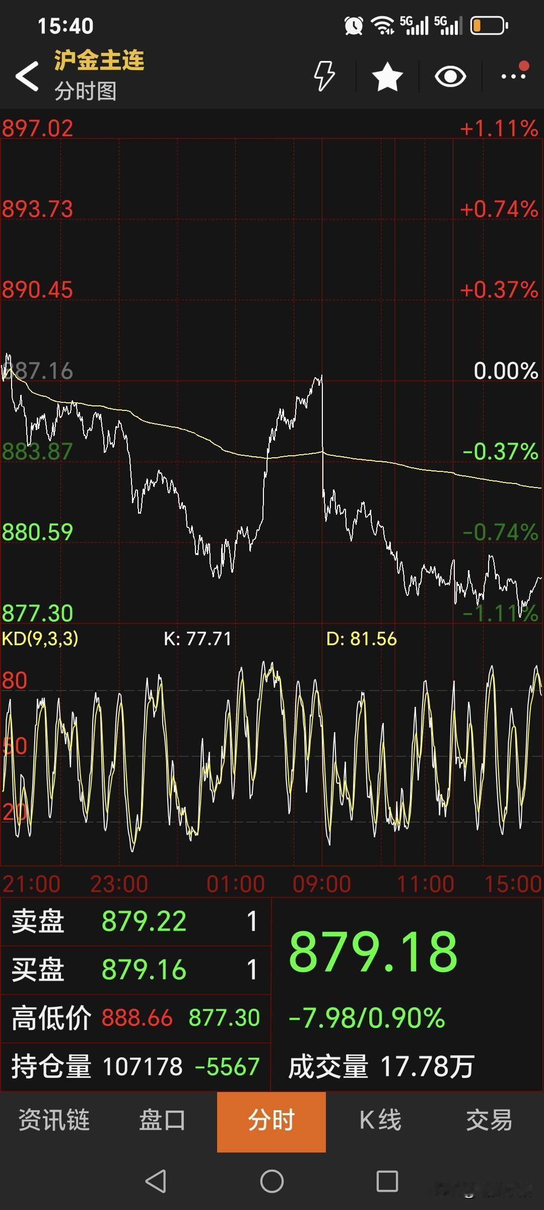 周四
国内黄金期货偏弱运行。
主力合约收盘于879.18元，
较上一日下跌7.9