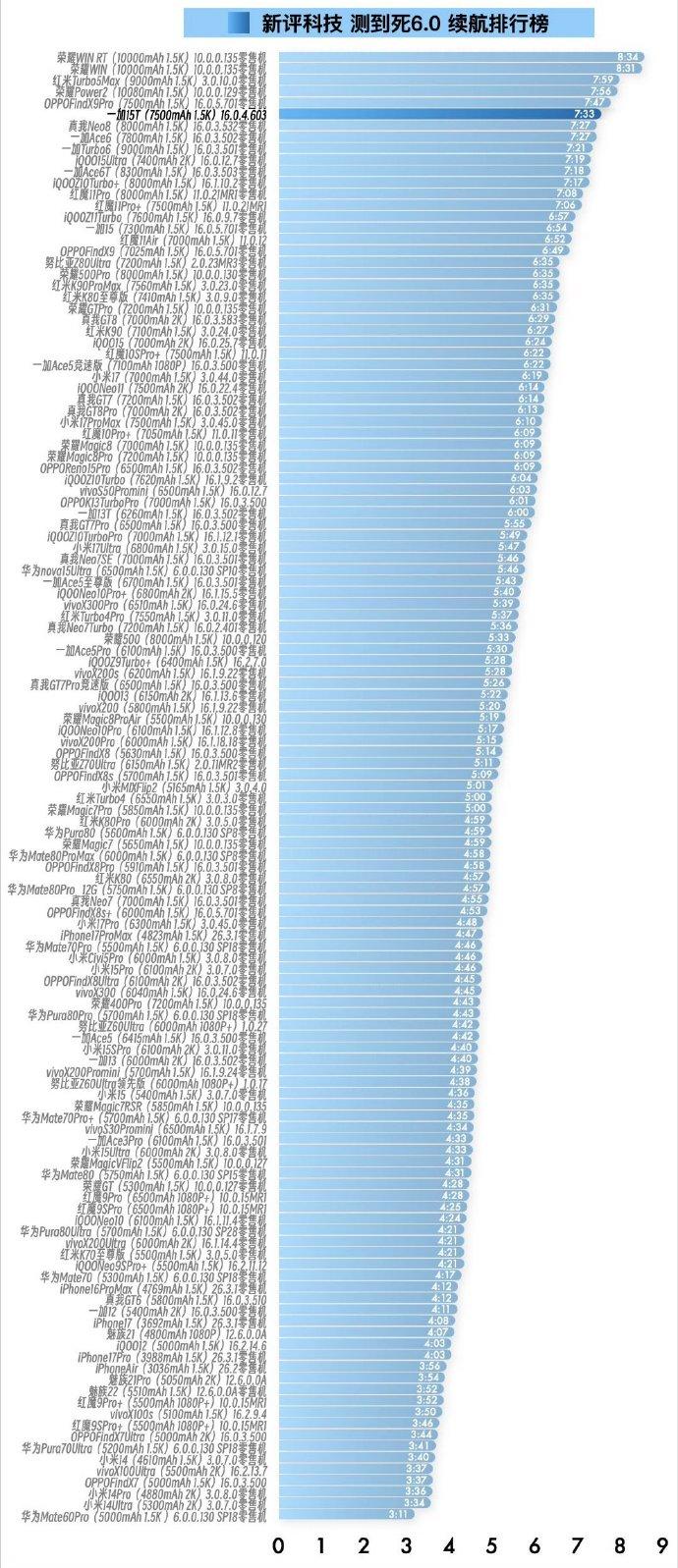 一加15T的媒体续航测试成绩公布了，没什么意外。或者也可以说，没什么惊喜，因为它