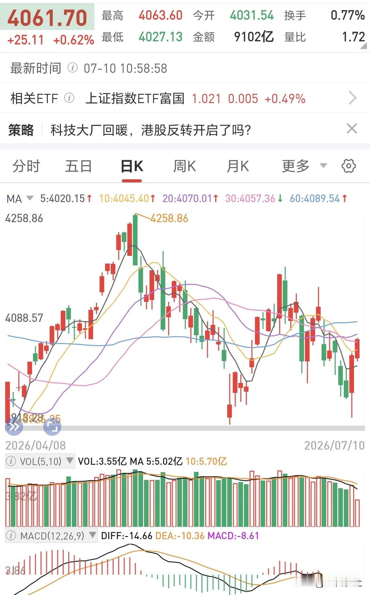 老登开启全面反攻了！
这对科技板块可不是什么好事啊，要警惕半导体和AI硬件板块跳