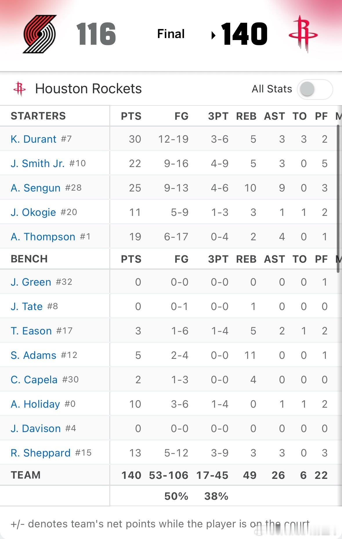 全场比赛结束，火箭主场140比116拿下NBA杯赛首胜，同时也是再次收获3连胜?