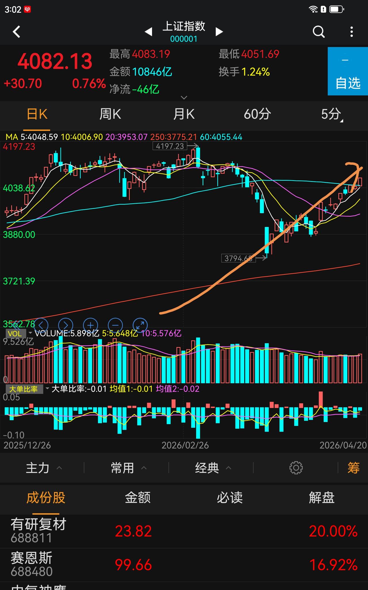 上周留下的突破60日线的悬念，本周一多头完美完成。
中国的世纪长牛的下一个里程从