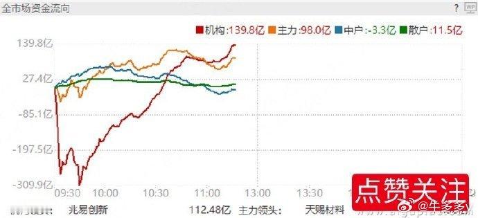 市场上攻意向还是有的，还是要做好风险准备，下午看资金怎么走？ 
