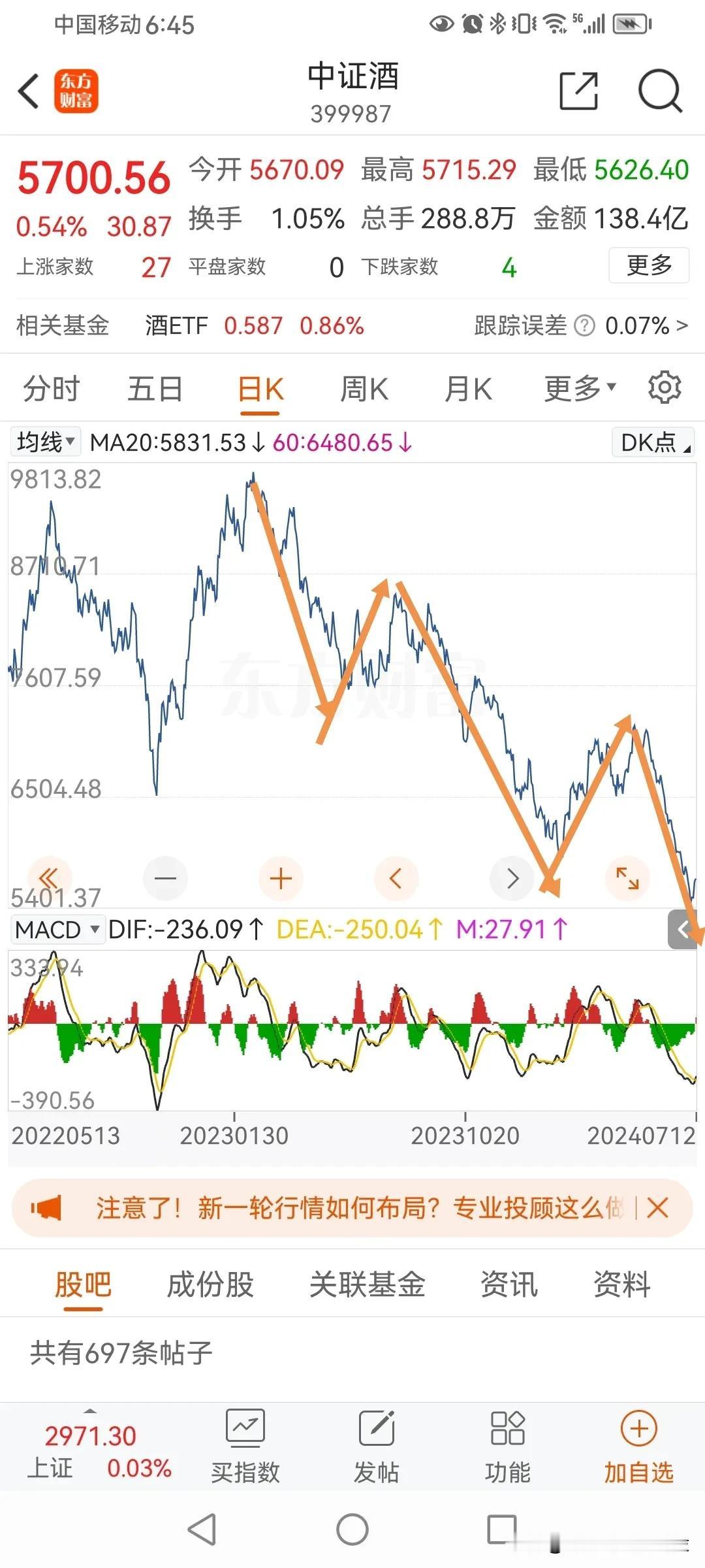 白酒日线走了一个标准的五浪下跌结构。
缩小级别单独看日线的第五浪，可以发现也是五